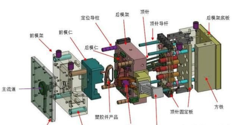 塑膠模具廠(chǎng)家給大家分享：塑膠模具知識